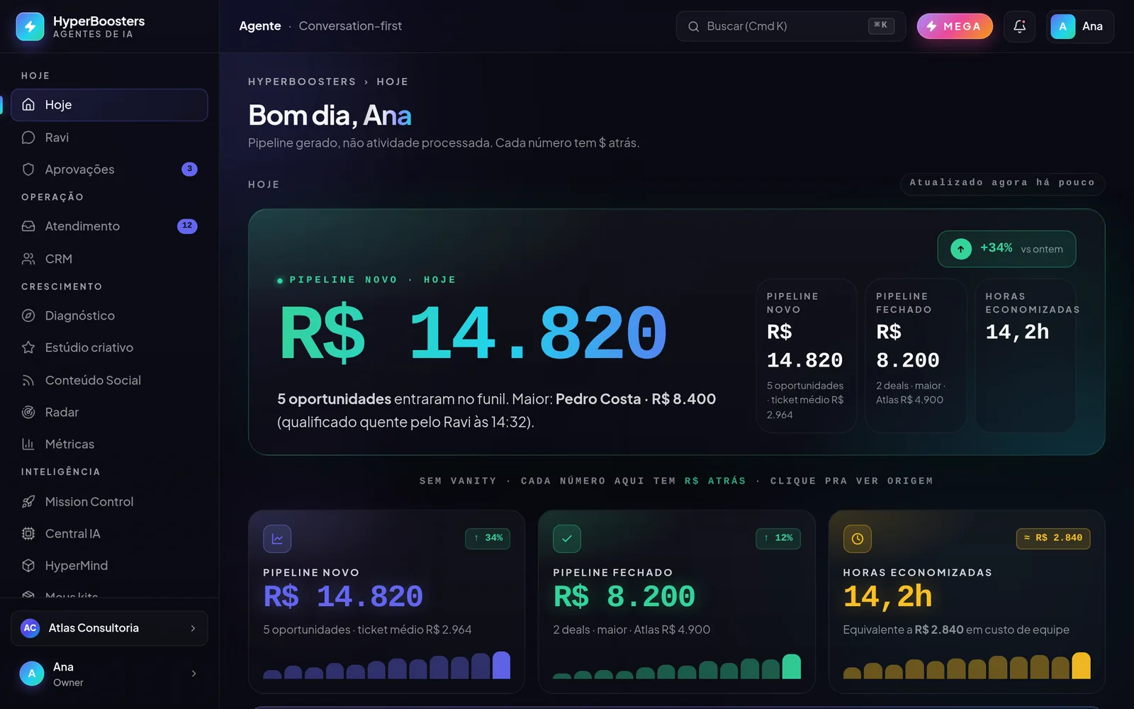 Hoje: seus resultados num olhar